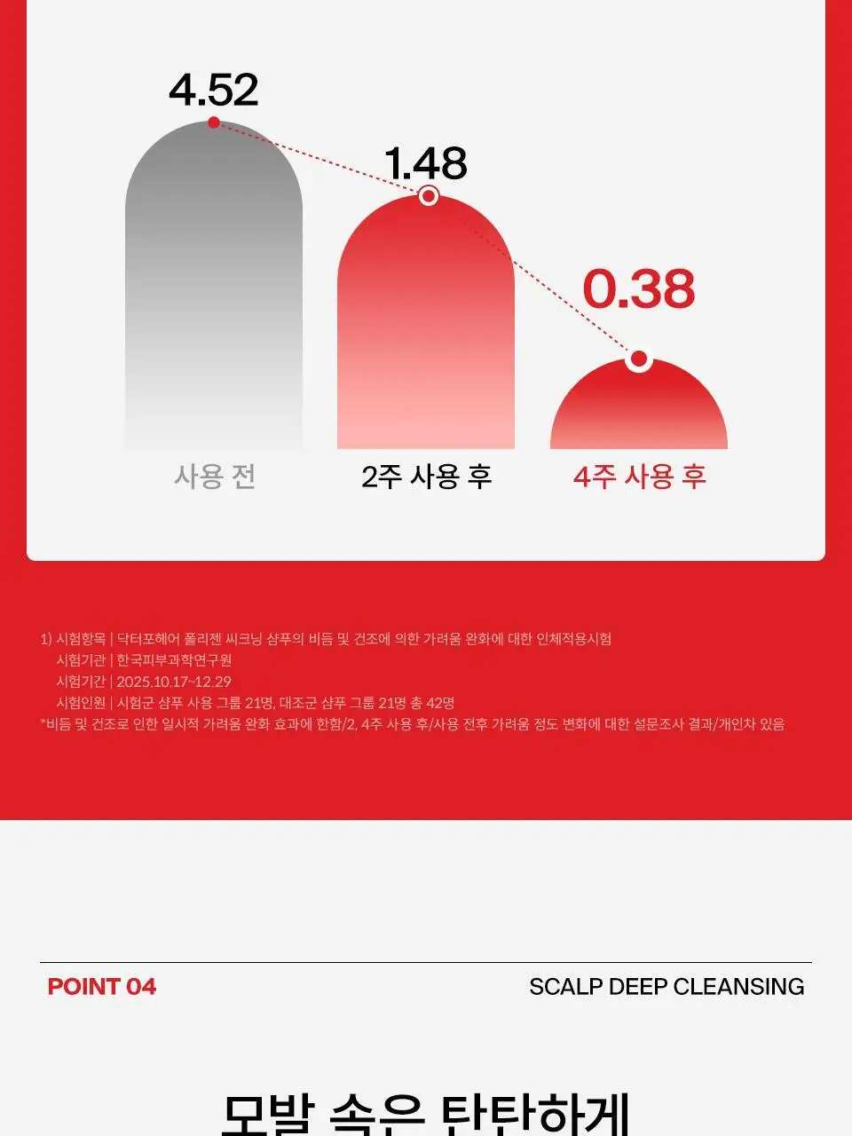 [단독기획] 닥터포헤어 폴리젠 씨크닝 샴푸 400ML기획 (+100ml) 탈모 볼륨 샴푸 상세페이지 33